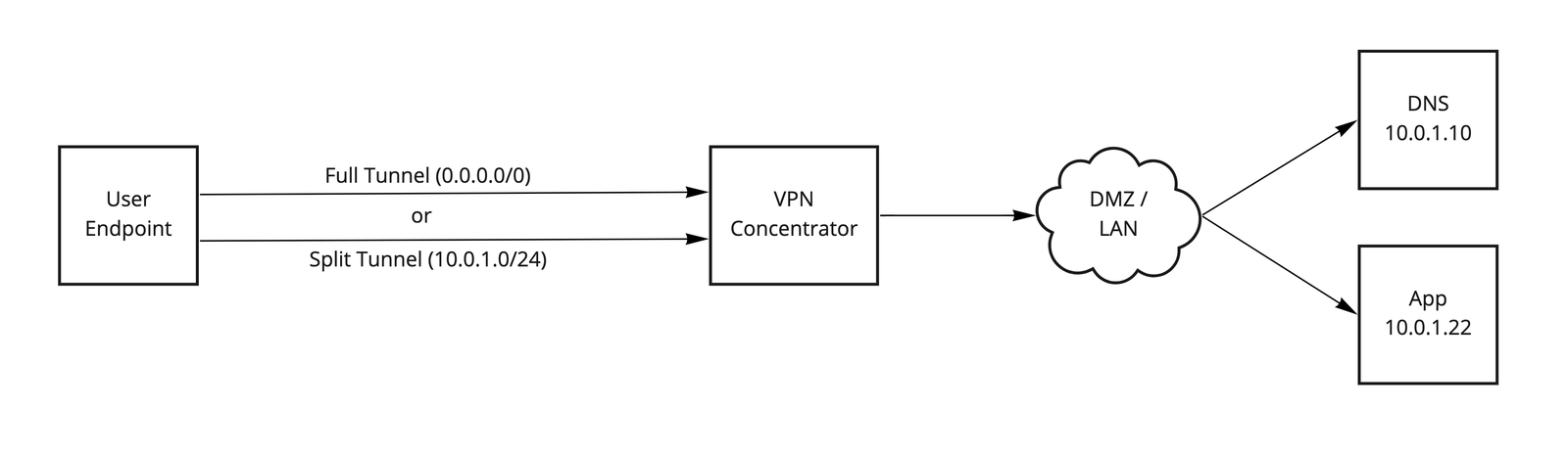 Traditional VPN Traffic Flow