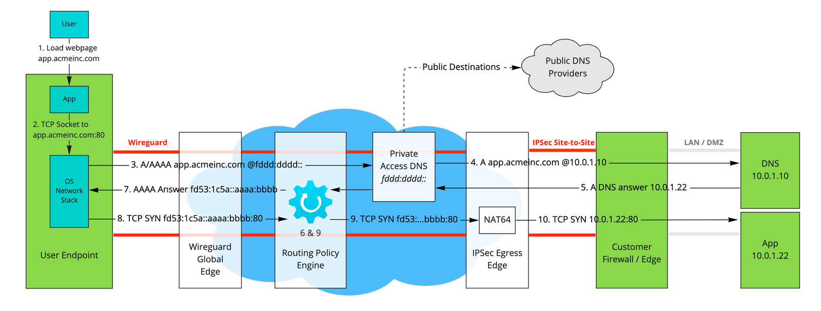 Jamf Private Access Brokered Traffic Flow